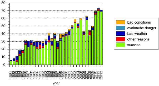 Click for statistics with percentage