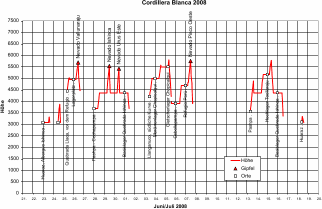 height diagram