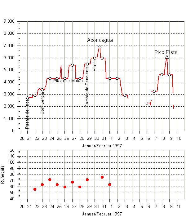 Höhendiagramm