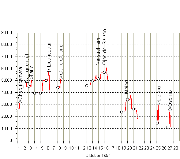 Höhendiagramm