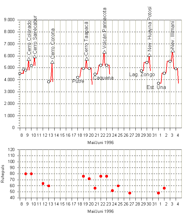 Höhendiagramm