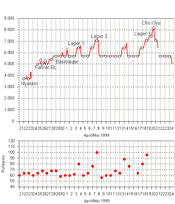 Höhendiagramm