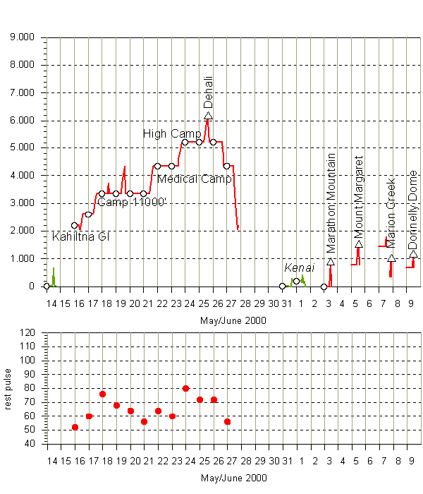 height diagram