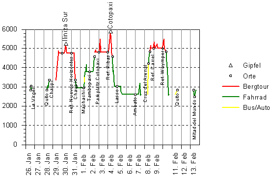 Höhendiagramm