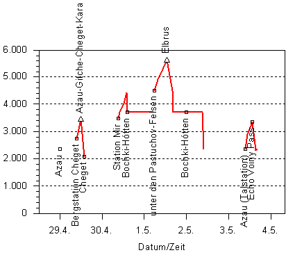 Hhendiagramm