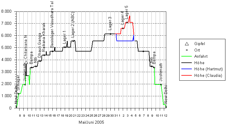 Höhendiagramm