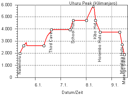 Höhendiagramm