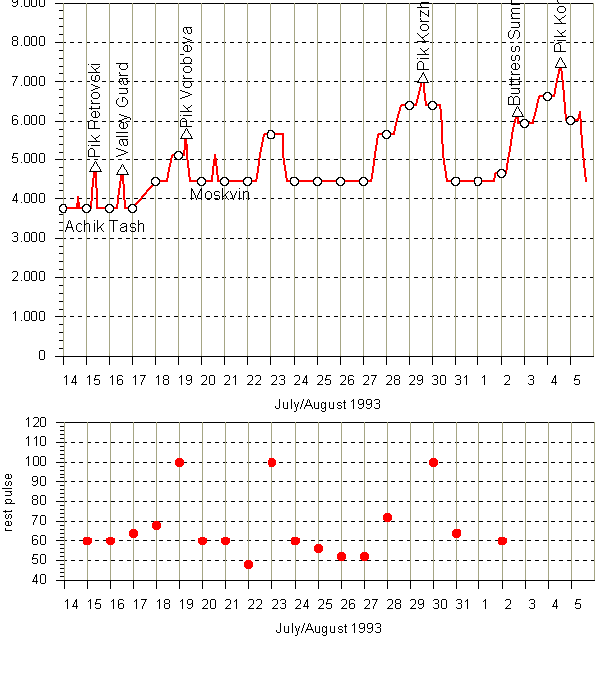 height diagram