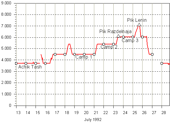 height diagram