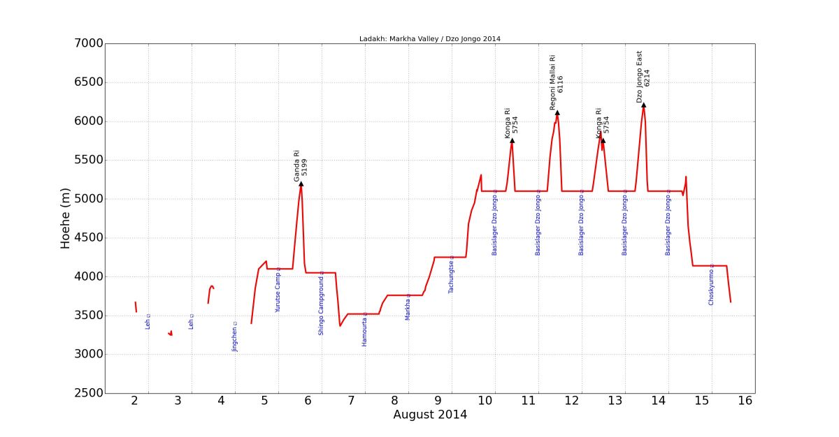 height diagram