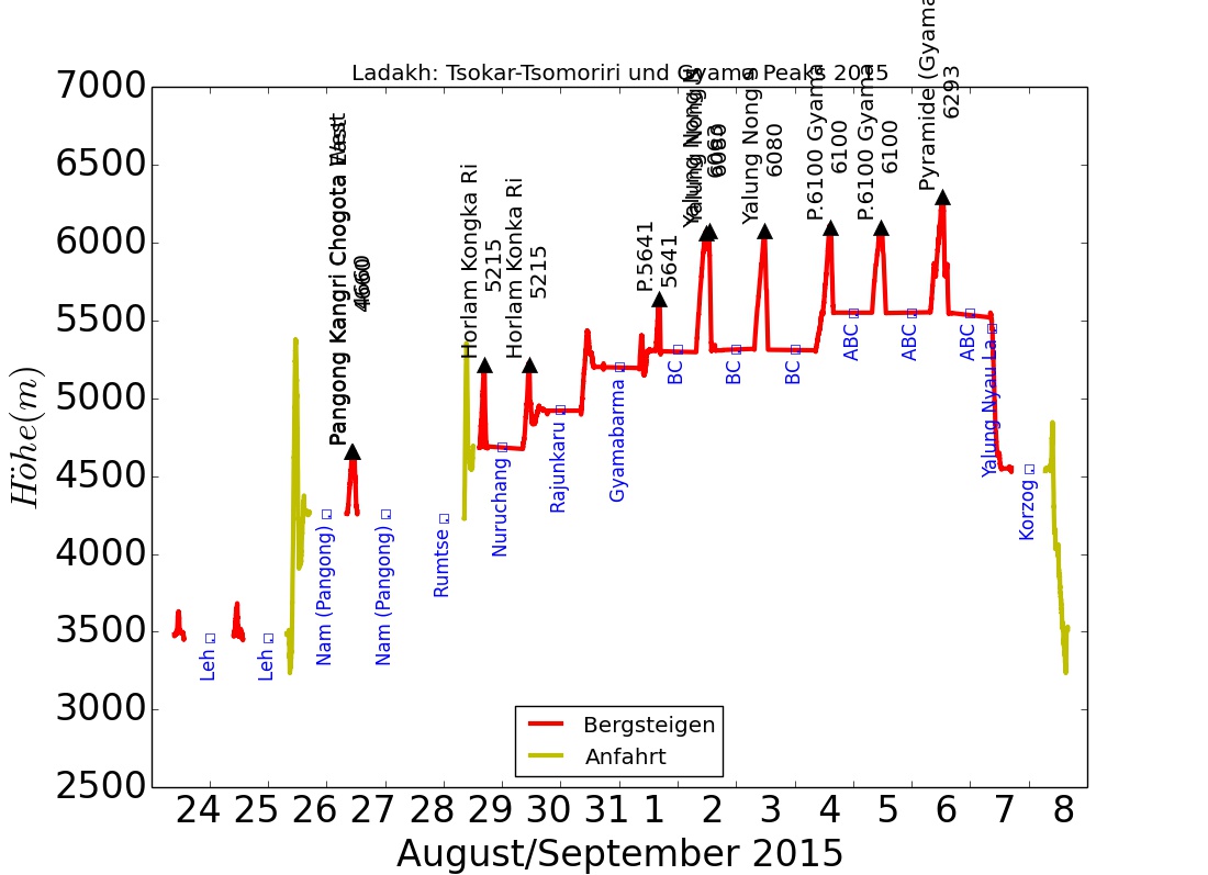 height diagram