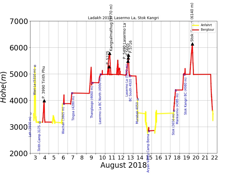 height diagram