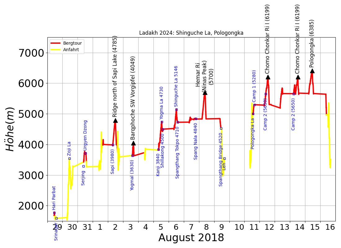 height diagram