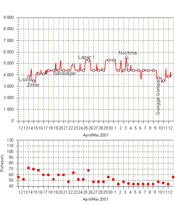 Höhendiagramm