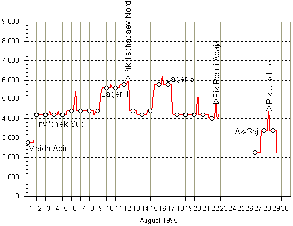 Höhendiagramm