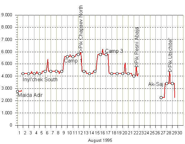 height diagram