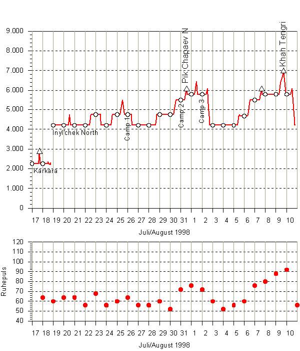 Höhendiagramm